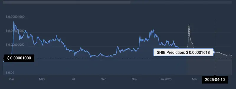 Shiba Inu price prediction